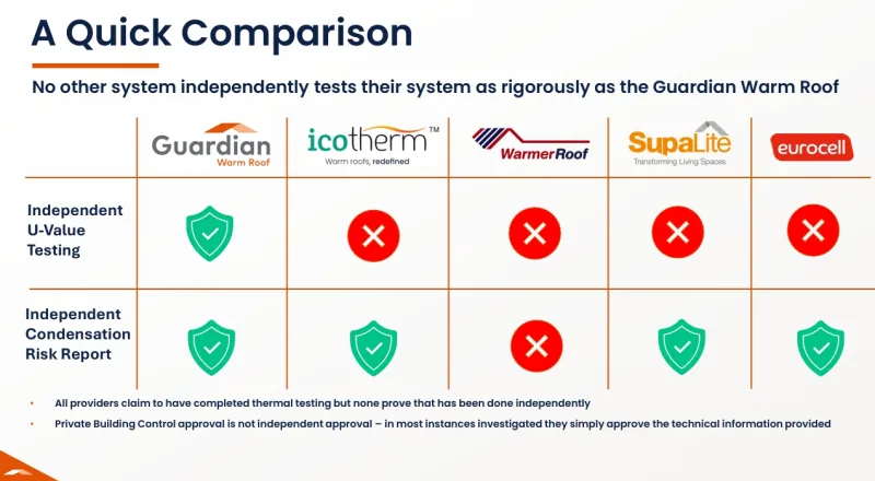 Comparison U-Value